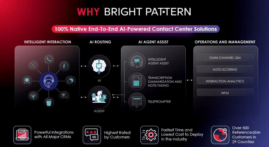 Bright Pattern AI-Powered Call Center Solutions